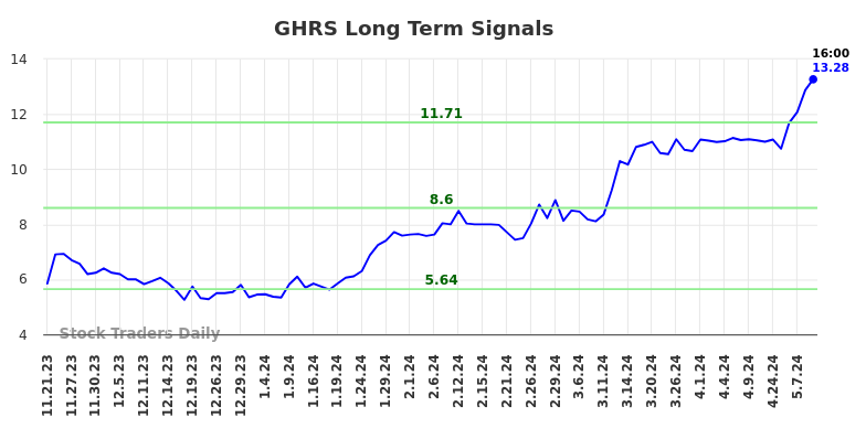 GHRS Long Term Analysis for May 21 2024