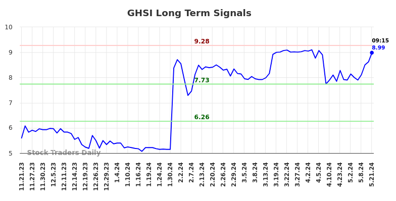 GHSI Long Term Analysis for May 21 2024 GHSI Long Term Analysis for May 21 2024