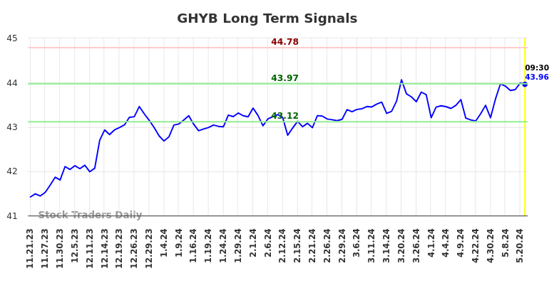 GHYB Long Term Analysis for May 21 2024