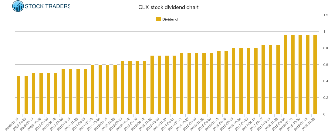 CLX Dividend Chart