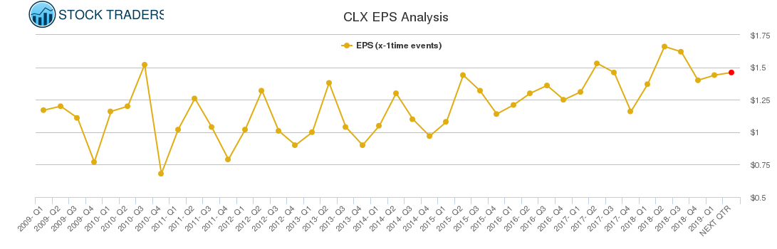CLX EPS Analysis