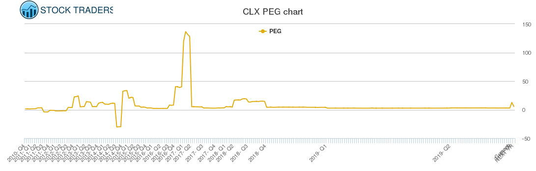 CLX PEG chart