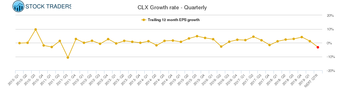 CLX Growth rate - Quarterly
