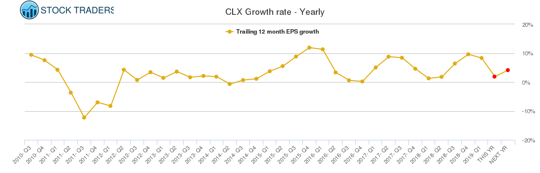 CLX Growth rate - Yearly