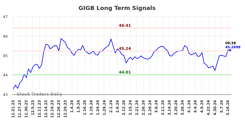 GIGB Long Term Analysis for May 21 2024