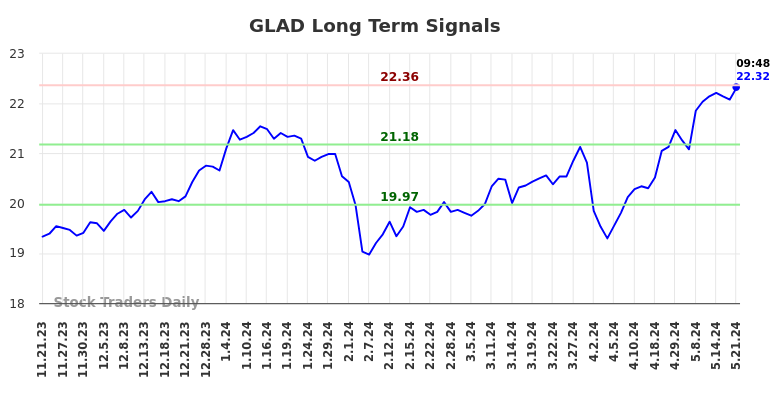 GLAD Long Term Analysis for May 21 2024