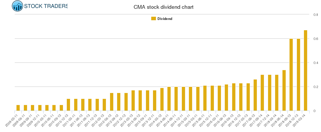 CMA Dividend Chart