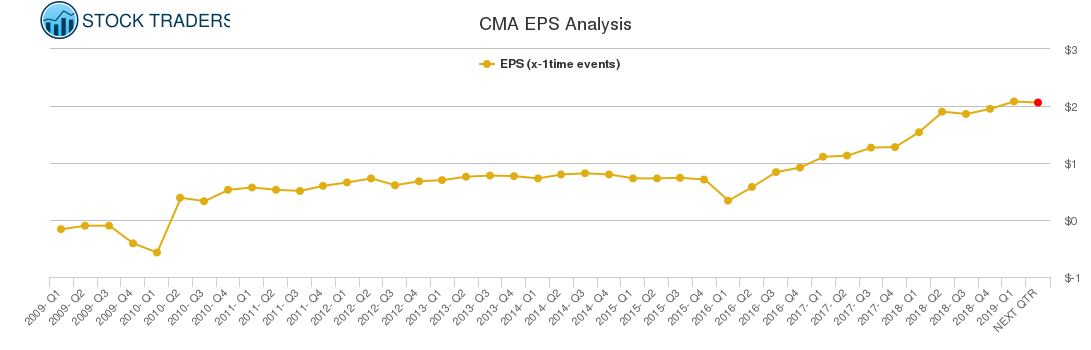 CMA EPS Analysis