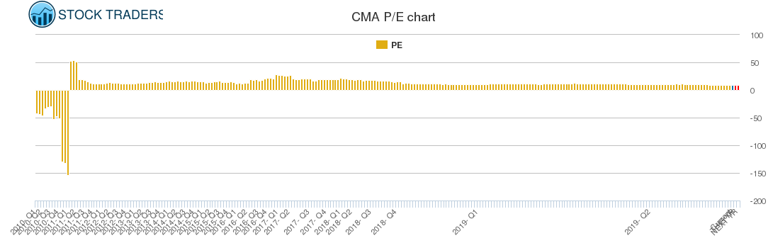 CMA PE chart