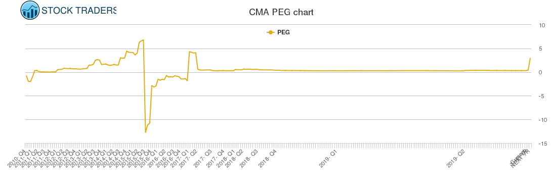CMA PEG chart