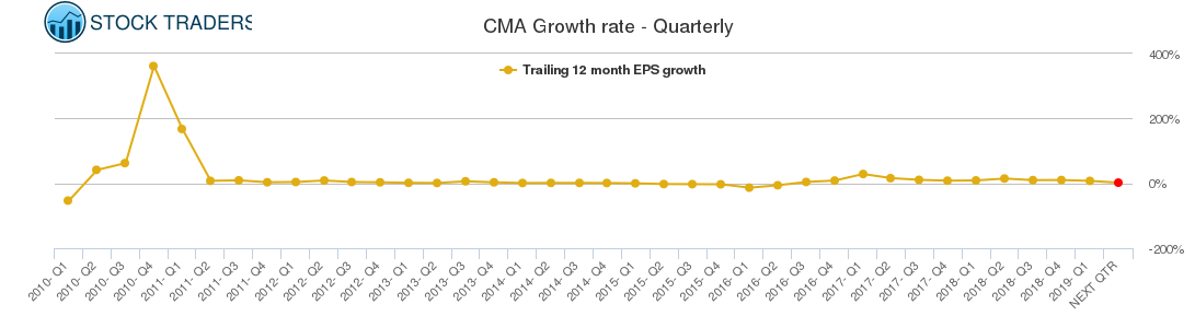 CMA Growth rate - Quarterly