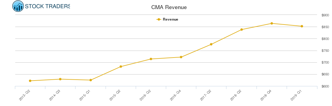 CMA Revenue chart