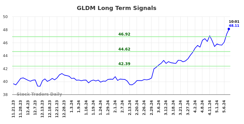 GLDM Long Term Analysis for May 21 2024