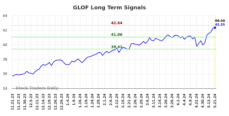 GLOF Long Term Analysis for May 21 2024