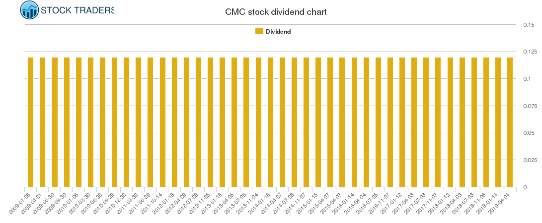 CMC Dividend Chart
