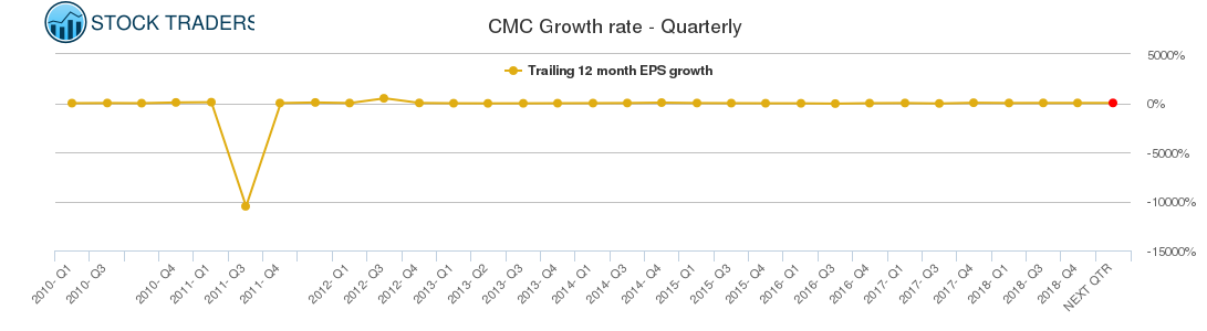 CMC Growth rate - Quarterly