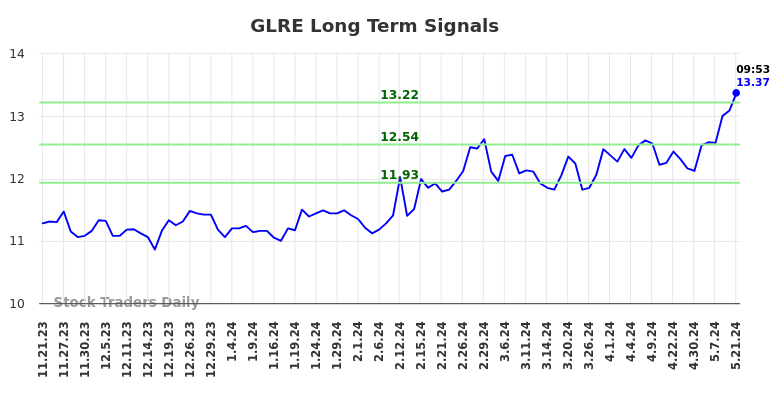 GLRE Long Term Analysis for May 21 2024