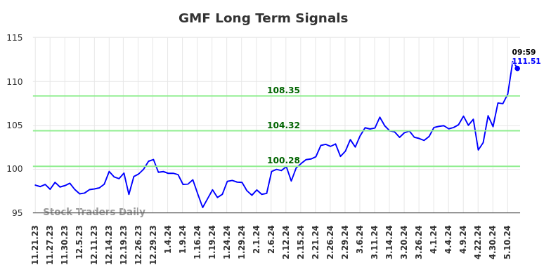 GMF Long Term Analysis for May 21 2024