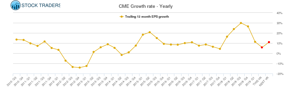 CME Growth rate - Yearly