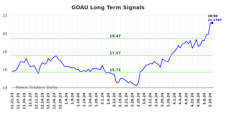 GOAU Long Term Analysis for May 21 2024 GOAU Long Term Analysis for May 21 2024