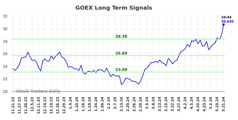 GOEX Long Term Analysis for May 21 2024