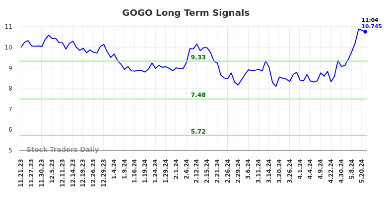 GOGO Long Term Analysis for May 21 2024