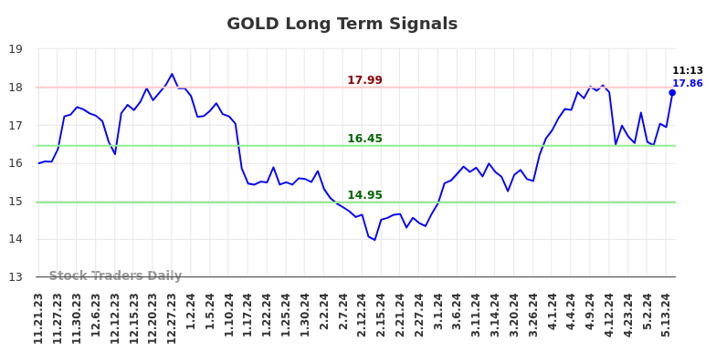 GOLD Long Term Analysis for May 21 2024