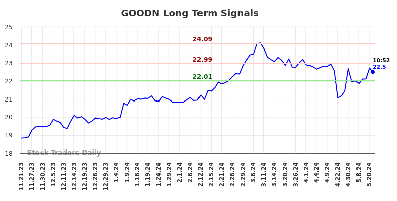 GOODN Long Term Analysis for May 21 2024