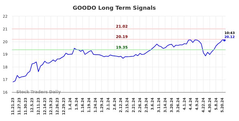 GOODO Long Term Analysis for May 21 2024