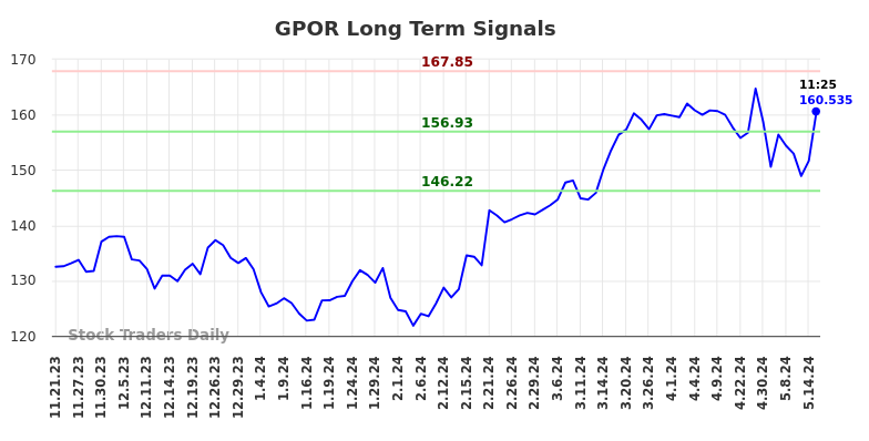 GPOR Long Term Analysis for May 21 2024