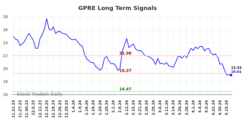 GPRE Long Term Analysis for May 21 2024