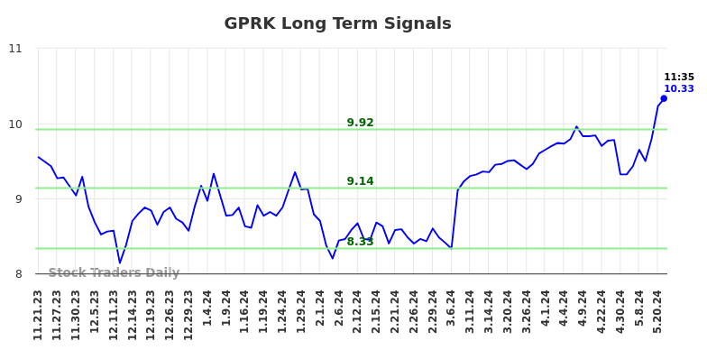 GPRK Long Term Analysis for May 21 2024