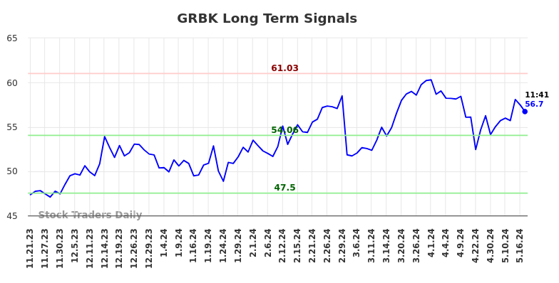 GRBK Long Term Analysis for May 21 2024