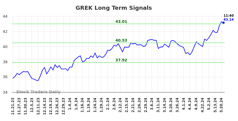 GREK Long Term Analysis for May 21 2024