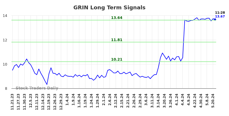 GRIN Long Term Analysis for May 21 2024