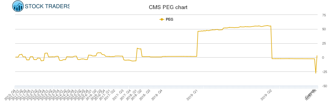 CMS PEG chart