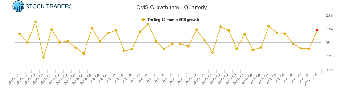 CMS Growth rate - Quarterly