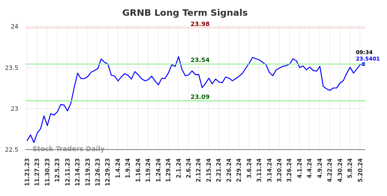 GRNB Long Term Analysis for May 21 2024