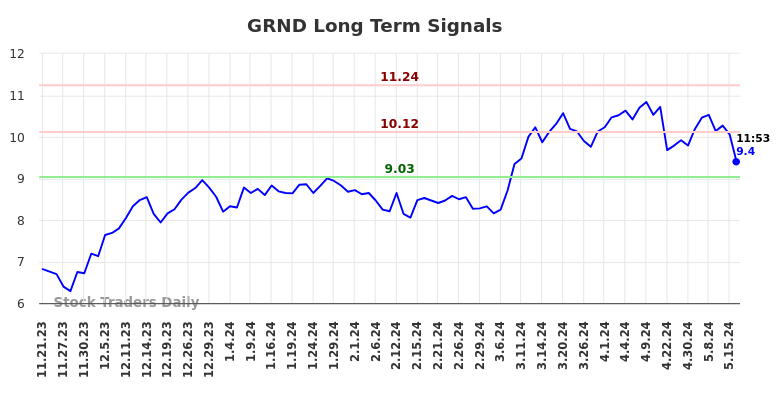 GRND Long Term Analysis for May 21 2024