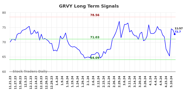 GRVY Long Term Analysis for May 21 2024