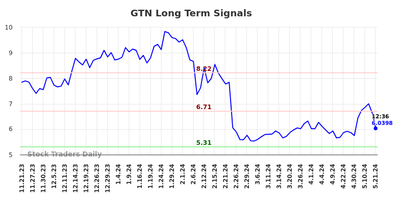 GTN Long Term Analysis for May 21 2024