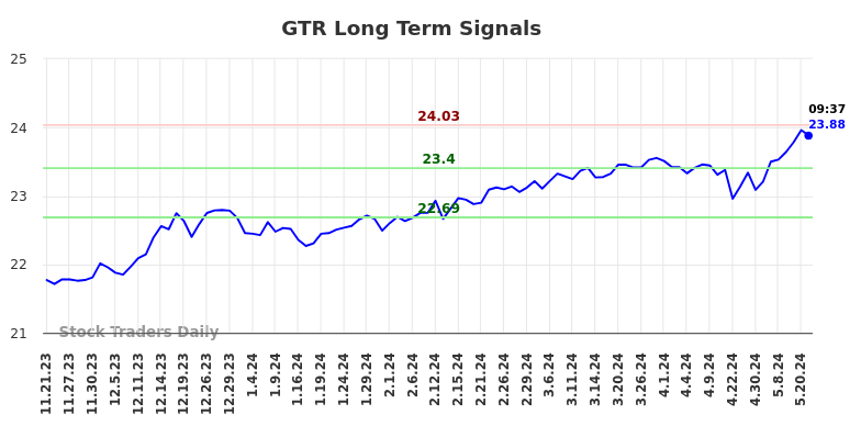 GTR Long Term Analysis for May 21 2024