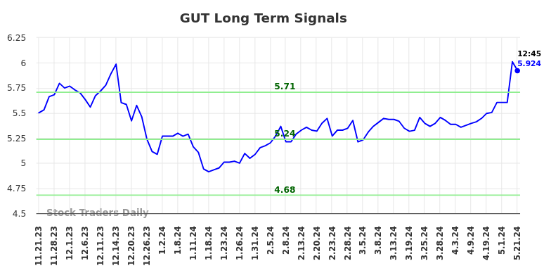 GUT Long Term Analysis for May 21 2024