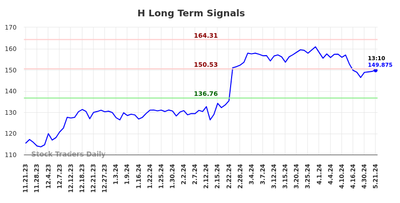 H Long Term Analysis for May 21 2024