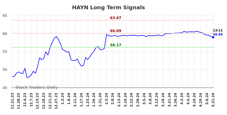 HAYN Long Term Analysis for May 21 2024