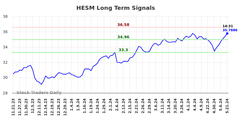 HESM Long Term Analysis for May 21 2024