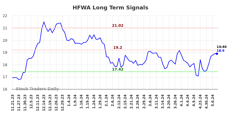 HFWA Long Term Analysis for May 21 2024