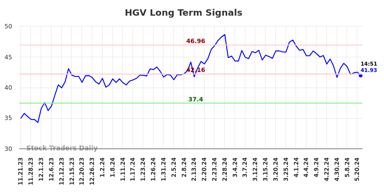 HGV Long Term Analysis for May 21 2024