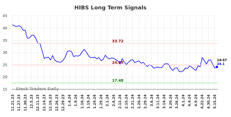 HIBS Long Term Analysis for May 21 2024