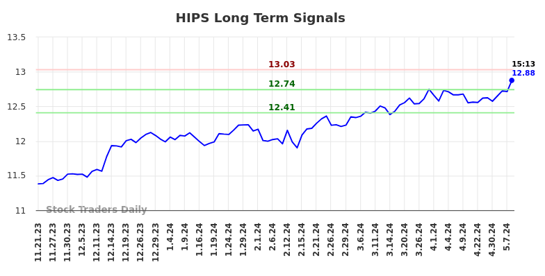 HIPS Long Term Analysis for May 21 2024